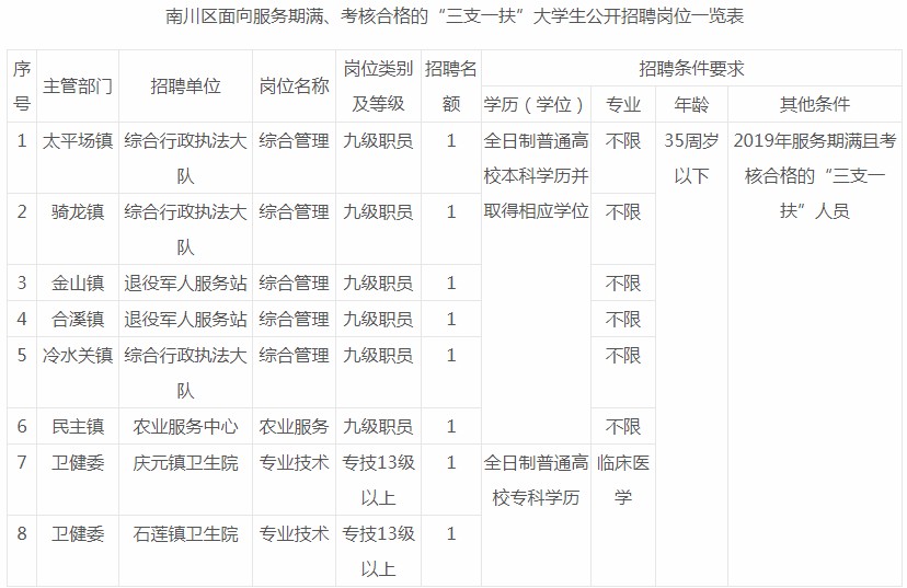 南川区康复事业单位最新招聘概览