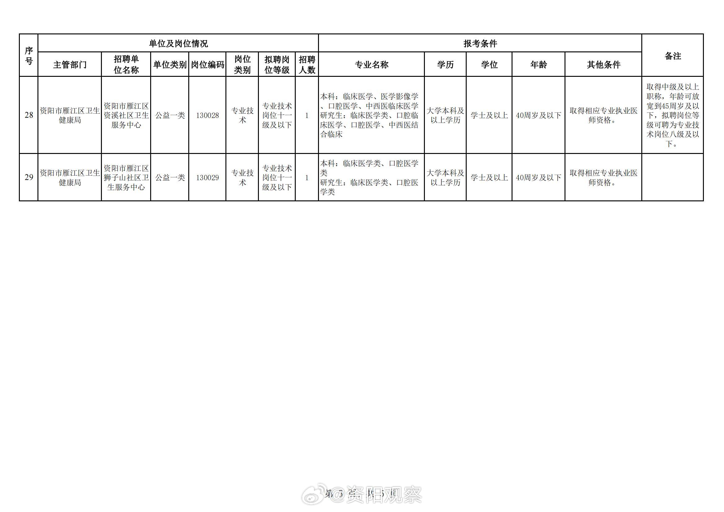 雁江区卫生健康局最新招聘启事发布