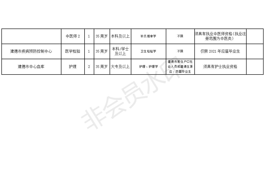 随州市卫生局最新招聘信息汇总