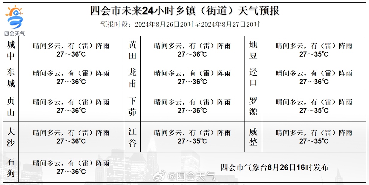 石峡镇天气预报更新通知