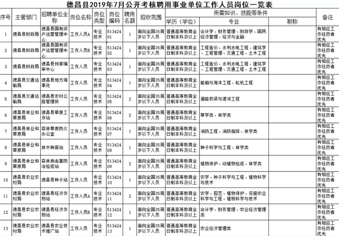 德昌县公路运输管理事业单位招聘启事全新发布